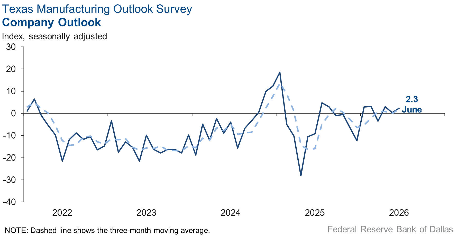 Company Outlook Chart